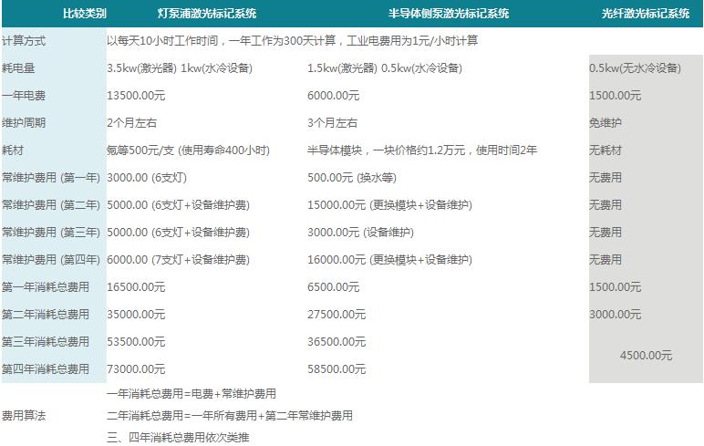 光纖激光打標(biāo)機的最大優(yōu)勢分析圖2 光纖激光打標(biāo)機的最大優(yōu)勢分析圖2