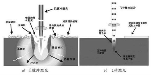 關于納秒、皮秒、飛秒激光的定義及應用